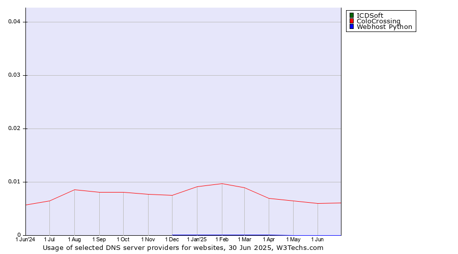 Historical trends in the usage of ICDSoft vs. ColoCrossing vs. Webhost Python