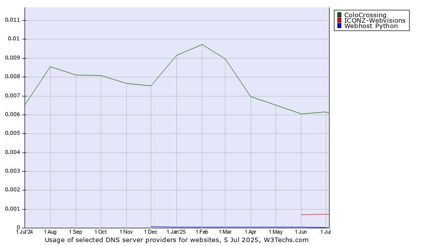 Historical trends in the usage of ColoCrossing vs. ICONZ-Webvisions vs. Webhost Python