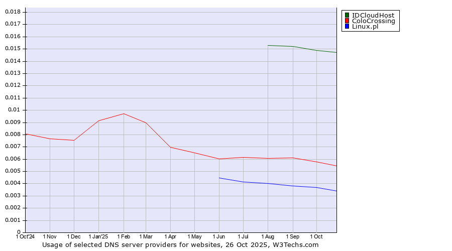 Historical trends in the usage of IDCloudHost vs. ColoCrossing vs. Linux.pl