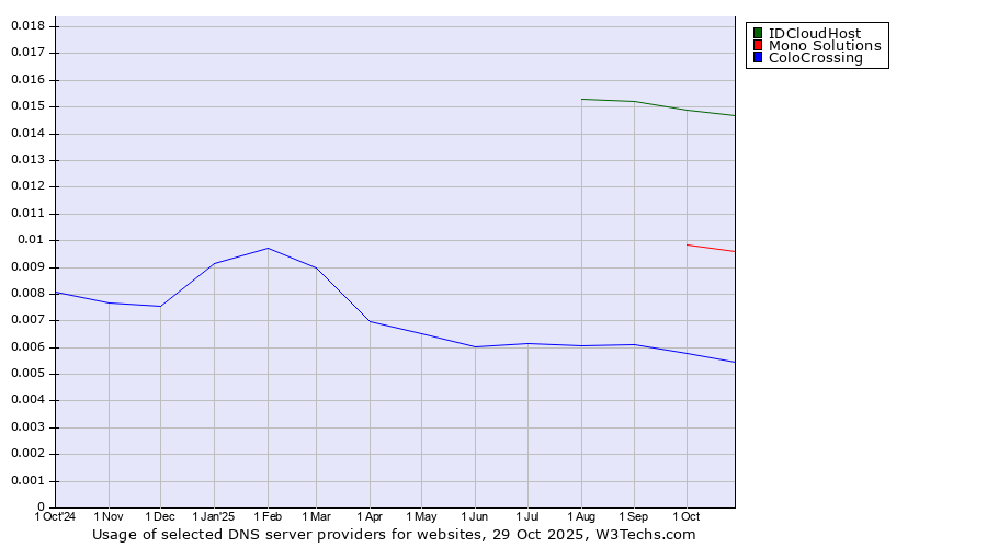 Historical trends in the usage of IDCloudHost vs. Mono Solutions vs. ColoCrossing