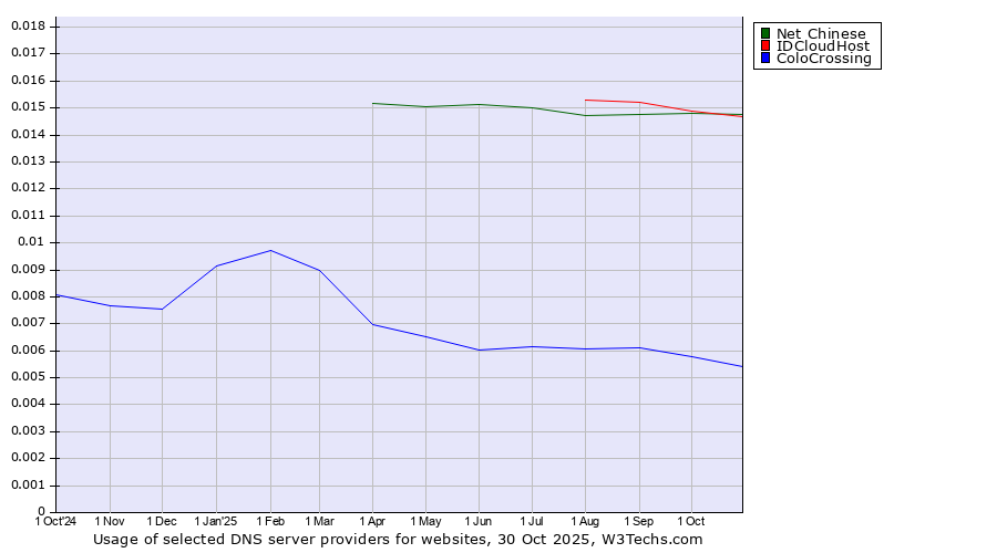 Historical trends in the usage of Net Chinese vs. IDCloudHost vs. ColoCrossing