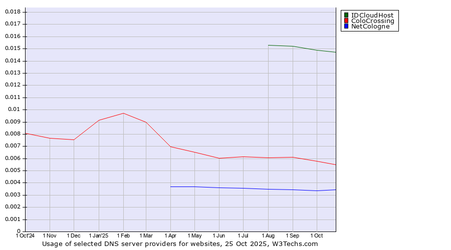 Historical trends in the usage of IDCloudHost vs. ColoCrossing vs. NetCologne