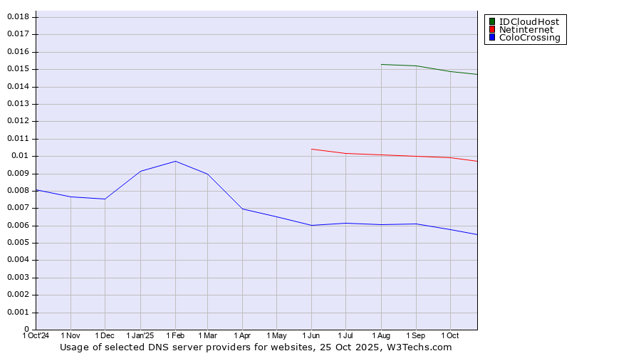 Historical trends in the usage of IDCloudHost vs. Netinternet vs. ColoCrossing