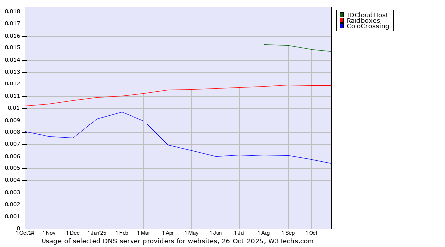 Historical trends in the usage of IDCloudHost vs. Raidboxes vs. ColoCrossing