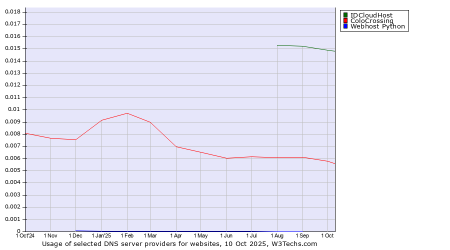 Historical trends in the usage of IDCloudHost vs. ColoCrossing vs. Webhost Python