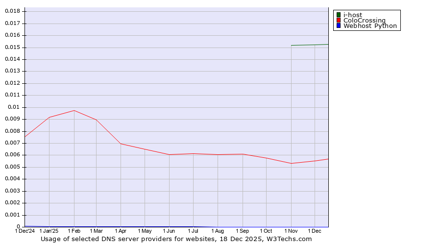 Historical trends in the usage of i-host vs. ColoCrossing vs. Webhost Python