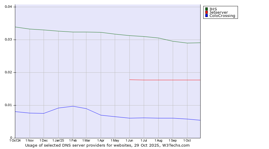 Historical trends in the usage of IHS vs. Jetserver vs. ColoCrossing