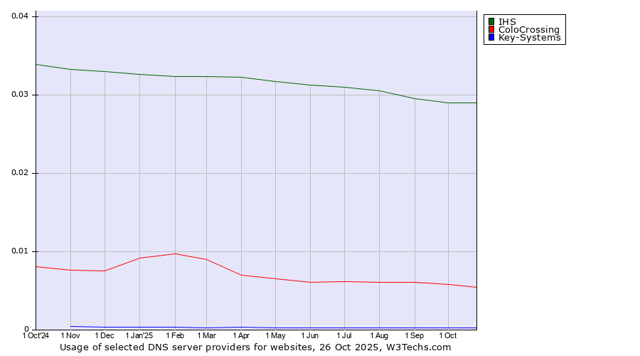 Historical trends in the usage of IHS vs. ColoCrossing vs. Key-Systems