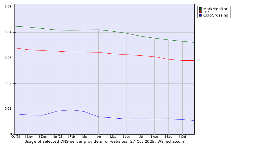 Historical trends in the usage of MarkMonitor vs. IHS vs. ColoCrossing