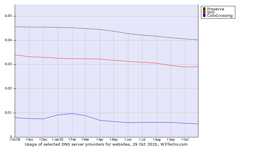 Historical trends in the usage of Proserve vs. IHS vs. ColoCrossing
