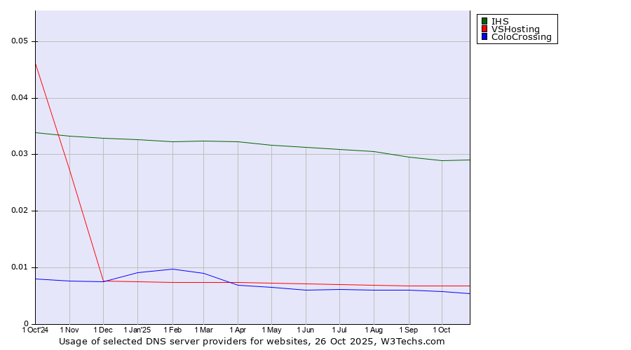 Historical trends in the usage of IHS vs. VSHosting vs. ColoCrossing