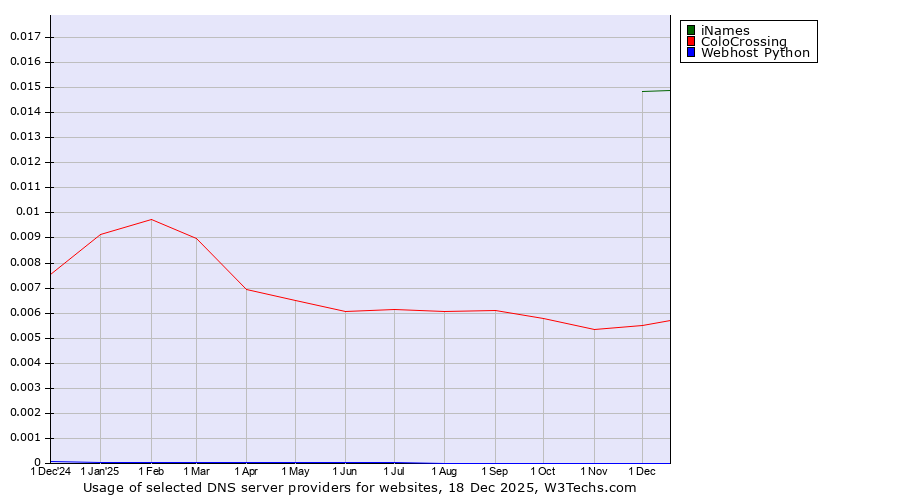Historical trends in the usage of iNames vs. ColoCrossing vs. Webhost Python