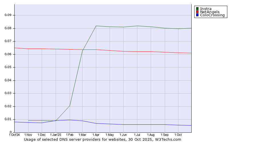 Historical trends in the usage of Instra vs. NetAngels vs. ColoCrossing
