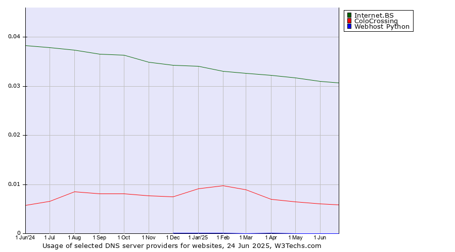 Historical trends in the usage of Internet.BS vs. ColoCrossing vs. Webhost Python