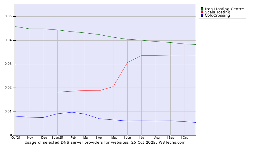 Historical trends in the usage of Iron Hosting Centre vs. ScalaHosting vs. ColoCrossing