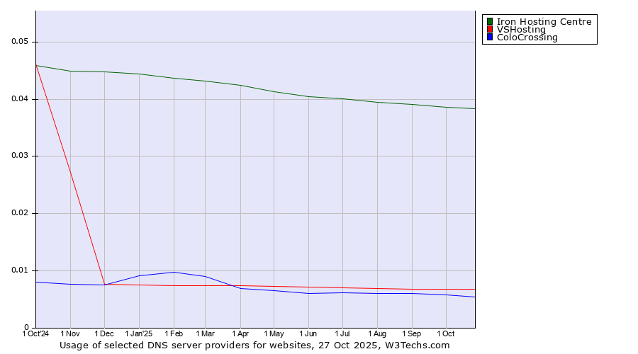 Historical trends in the usage of Iron Hosting Centre vs. VSHosting vs. ColoCrossing