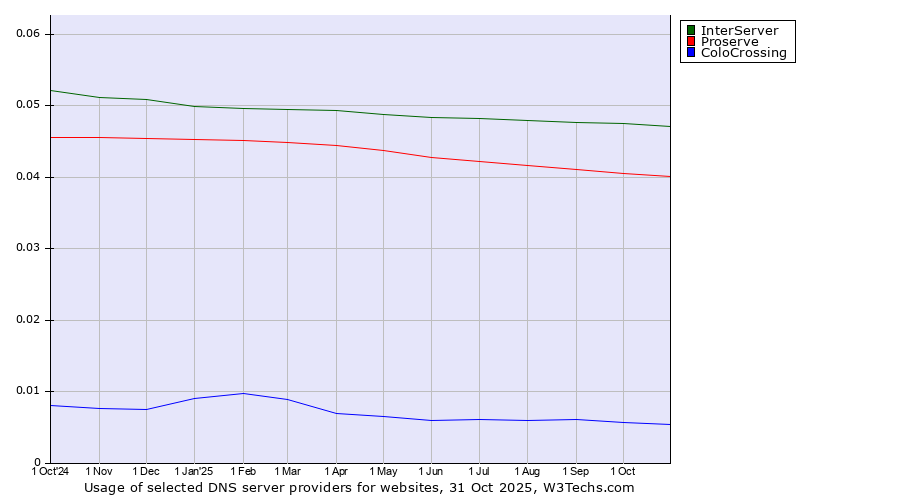 Historical trends in the usage of InterServer vs. Proserve vs. ColoCrossing