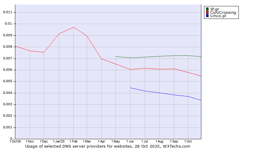 Historical trends in the usage of IP.gr vs. ColoCrossing vs. Linux.pl