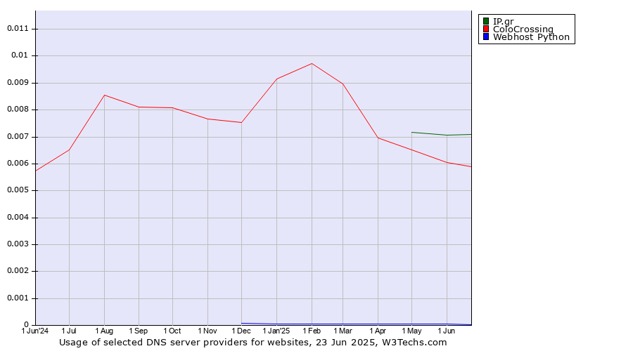 Historical trends in the usage of IP.gr vs. ColoCrossing vs. Webhost Python