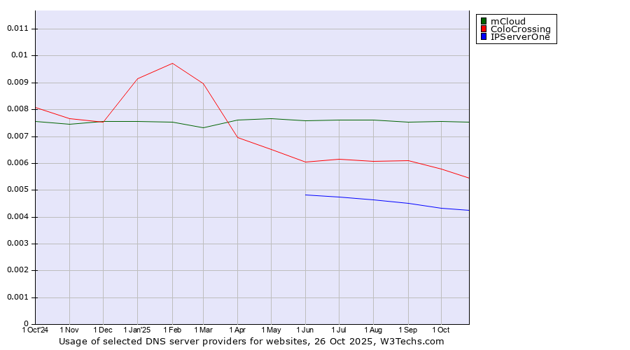 Historical trends in the usage of mCloud vs. ColoCrossing vs. IPServerOne