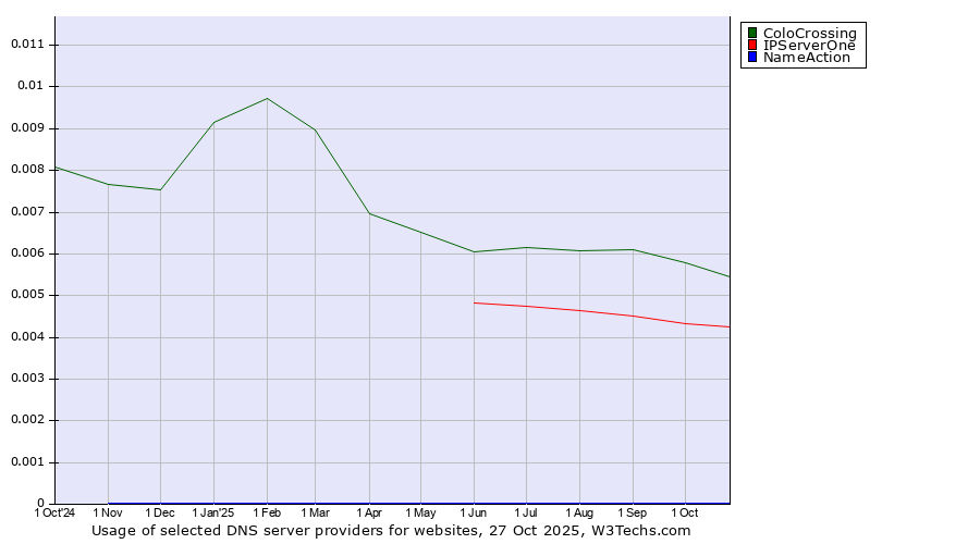 Historical trends in the usage of ColoCrossing vs. IPServerOne vs. NameAction