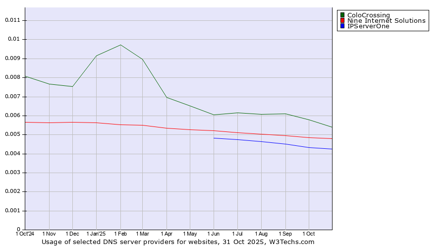 Historical trends in the usage of ColoCrossing vs. Nine Internet Solutions vs. IPServerOne