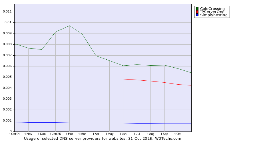 Historical trends in the usage of ColoCrossing vs. IPServerOne vs. Simplyhosting