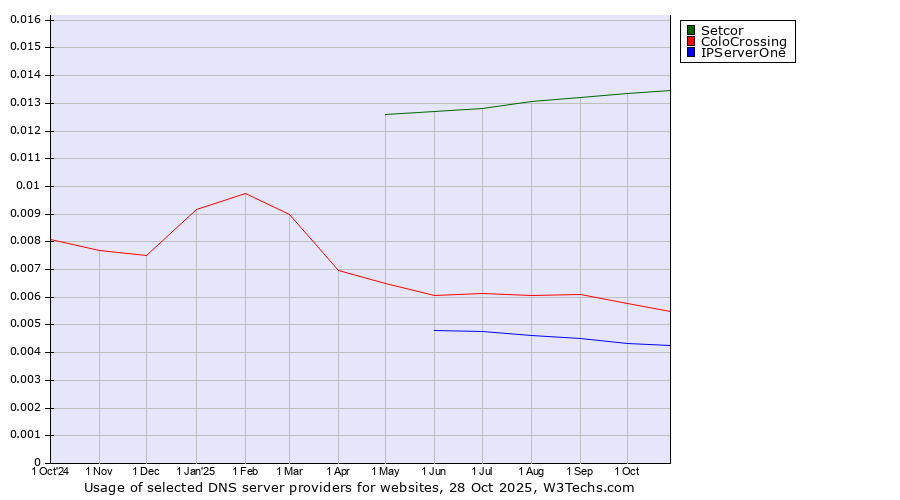 Historical trends in the usage of Setcor vs. ColoCrossing vs. IPServerOne