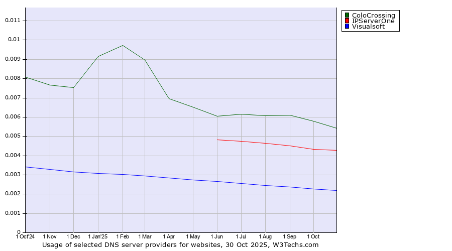 Historical trends in the usage of ColoCrossing vs. IPServerOne vs. Visualsoft