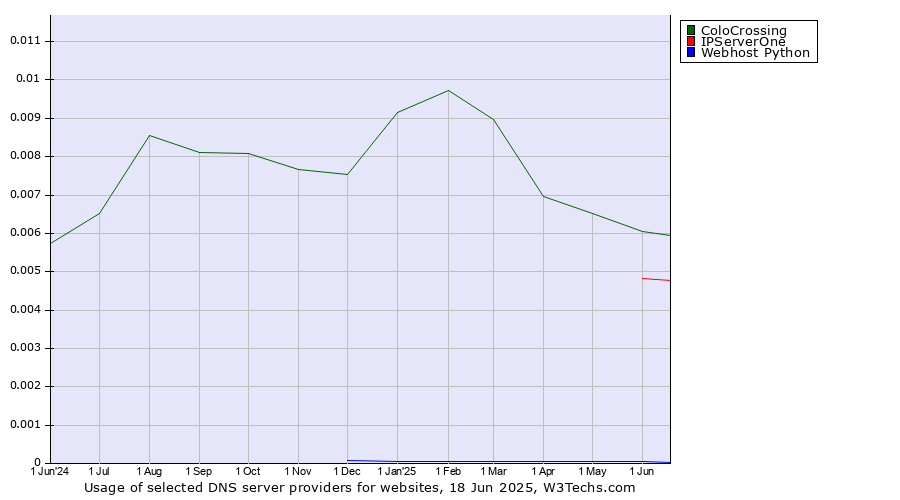 Historical trends in the usage of ColoCrossing vs. IPServerOne vs. Webhost Python