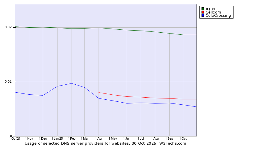 Historical trends in the usage of IQ PL vs. Cellcom vs. ColoCrossing