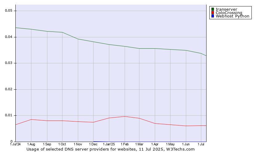 Historical trends in the usage of Iranserver vs. ColoCrossing vs. Webhost Python