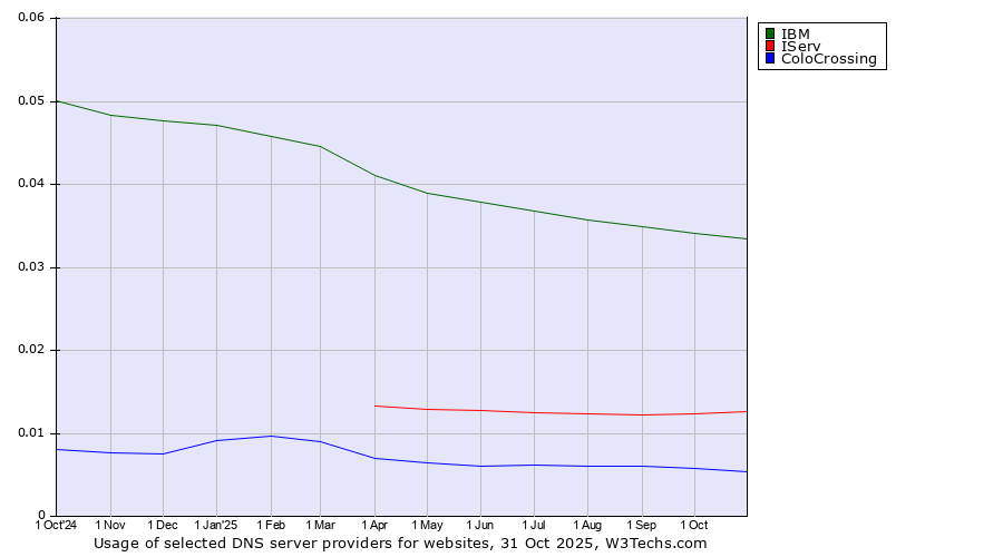 Historical trends in the usage of IBM vs. IServ vs. ColoCrossing