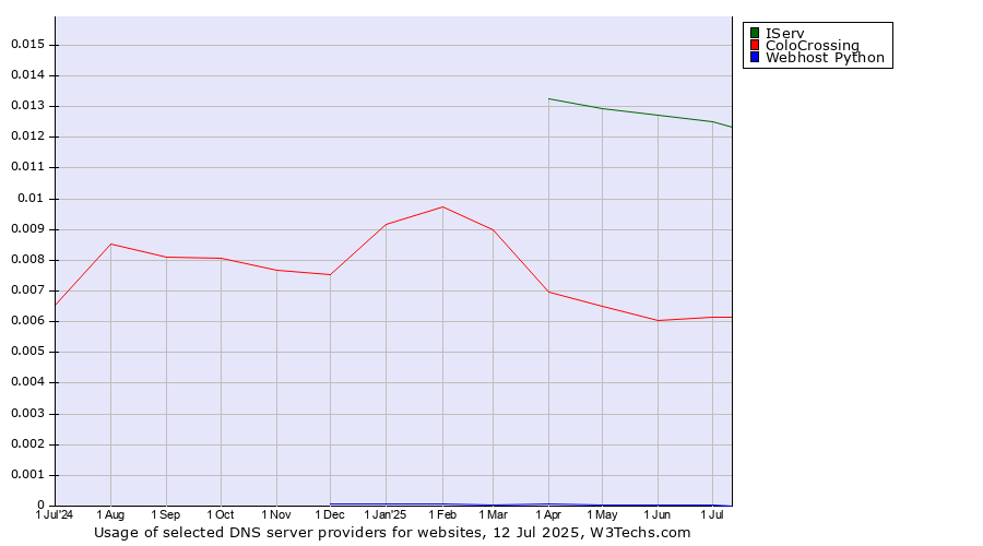 Historical trends in the usage of IServ vs. ColoCrossing vs. Webhost Python