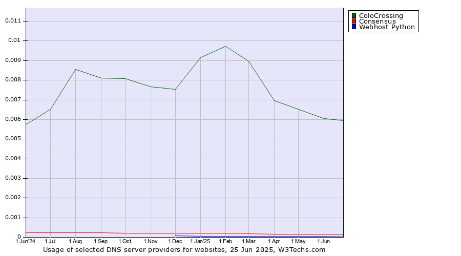 Historical trends in the usage of ColoCrossing vs. Consensus vs. Webhost Python