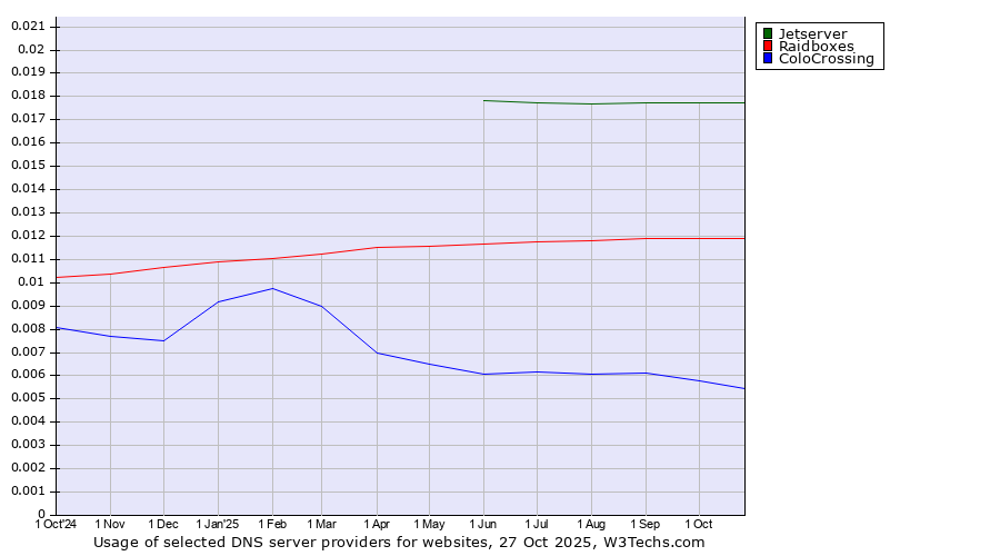 Historical trends in the usage of Jetserver vs. Raidboxes vs. ColoCrossing