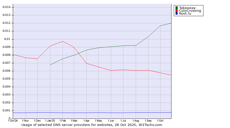 Historical trends in the usage of Takeaway vs. ColoCrossing vs. Root.lu