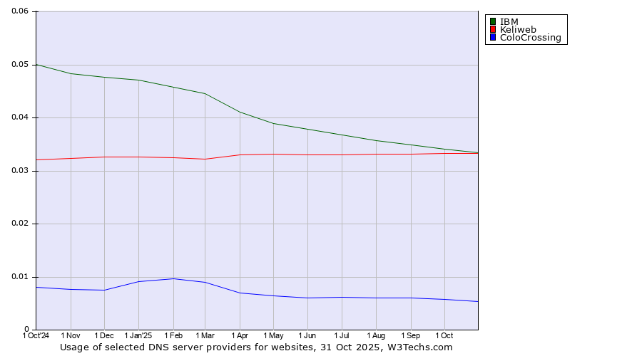 Historical trends in the usage of IBM vs. Keliweb vs. ColoCrossing