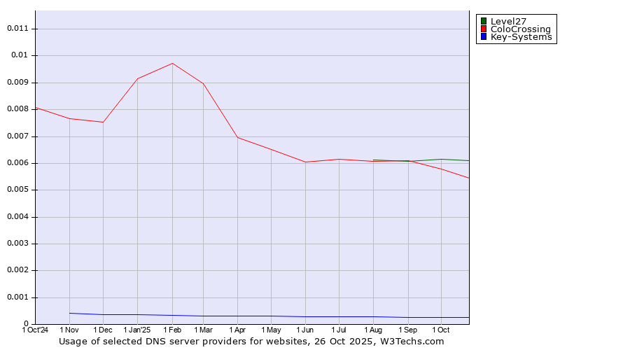 Historical trends in the usage of Level27 vs. ColoCrossing vs. Key-Systems