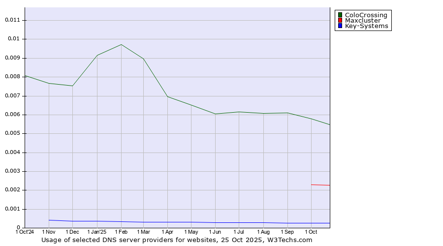 Historical trends in the usage of ColoCrossing vs. Maxcluster vs. Key-Systems