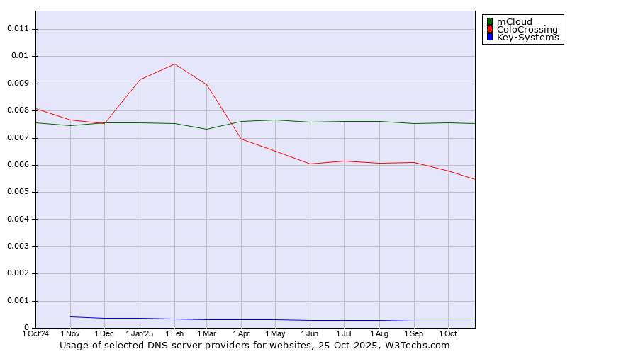 Historical trends in the usage of mCloud vs. ColoCrossing vs. Key-Systems