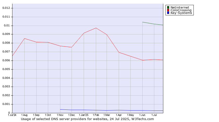 Historical trends in the usage of Netinternet vs. ColoCrossing vs. Key-Systems