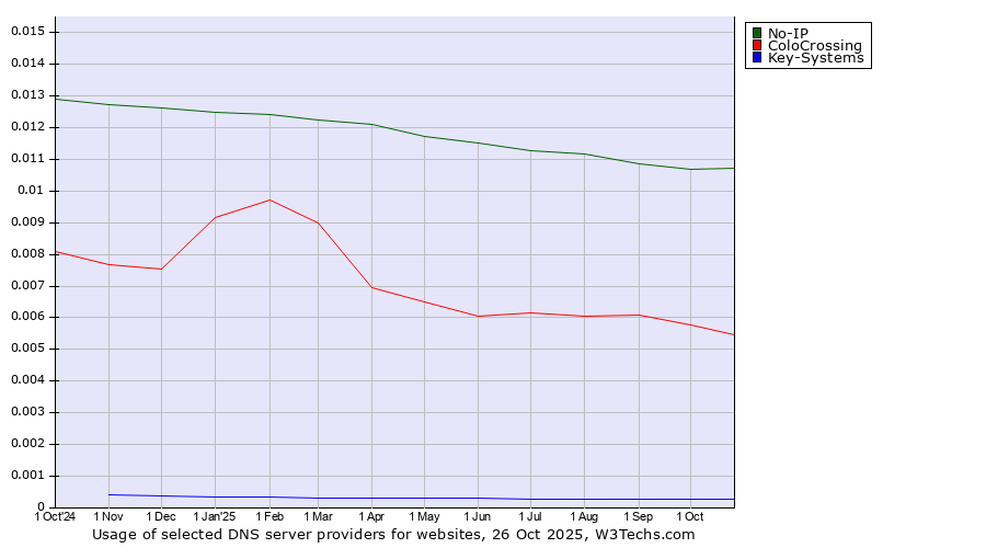 Historical trends in the usage of No-IP vs. ColoCrossing vs. Key-Systems