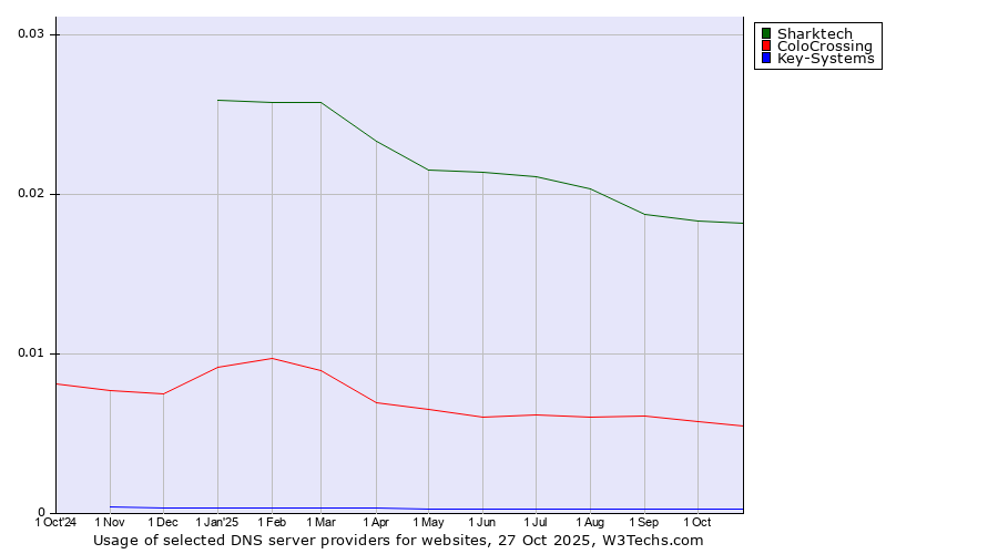Historical trends in the usage of Sharktech vs. ColoCrossing vs. Key-Systems