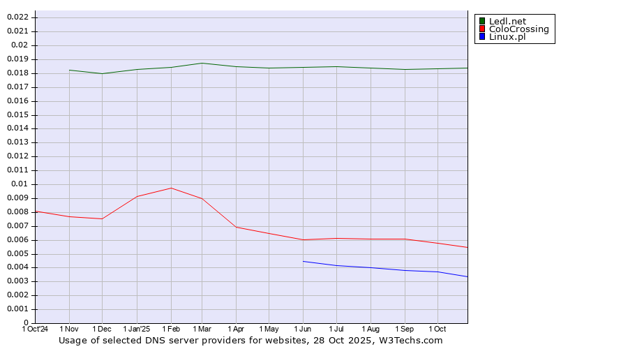 Historical trends in the usage of Ledl.net vs. ColoCrossing vs. Linux.pl