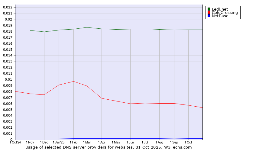 Historical trends in the usage of Ledl.net vs. ColoCrossing vs. NetEase