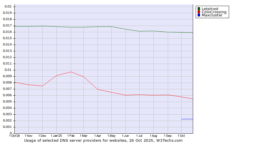 Historical trends in the usage of LetsHost vs. ColoCrossing vs. Maxcluster