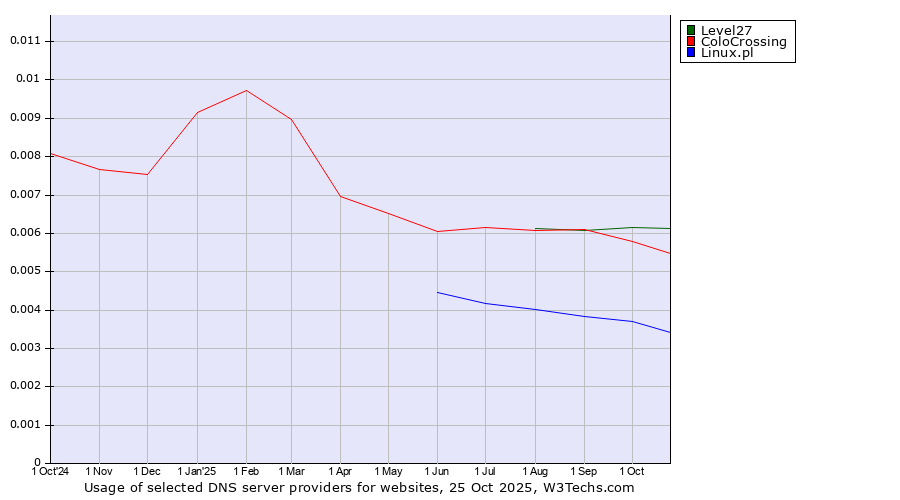Historical trends in the usage of Level27 vs. ColoCrossing vs. Linux.pl