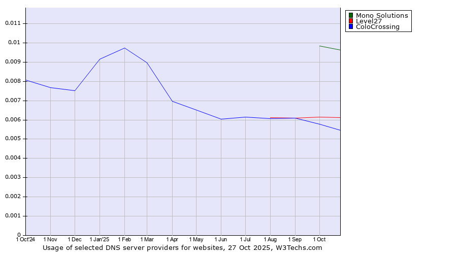 Historical trends in the usage of Mono Solutions vs. Level27 vs. ColoCrossing