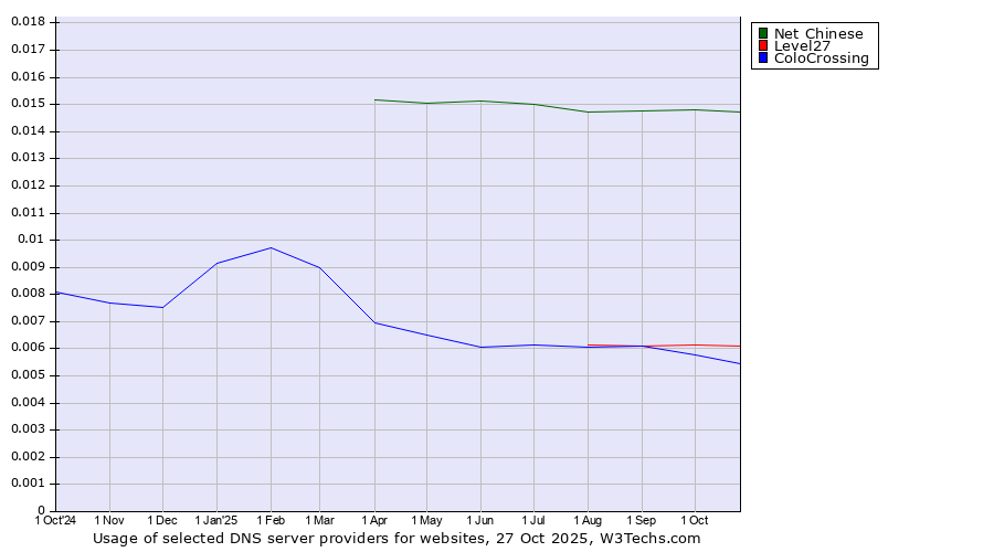 Historical trends in the usage of Net Chinese vs. Level27 vs. ColoCrossing